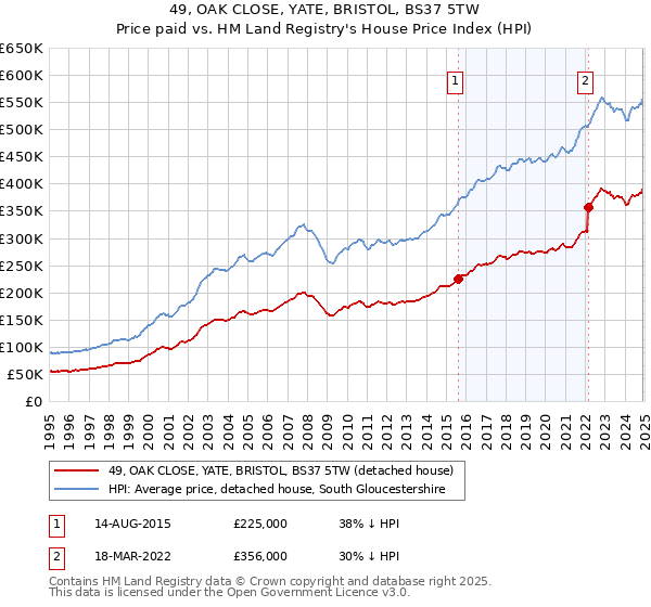 49, OAK CLOSE, YATE, BRISTOL, BS37 5TW: Price paid vs HM Land Registry's House Price Index