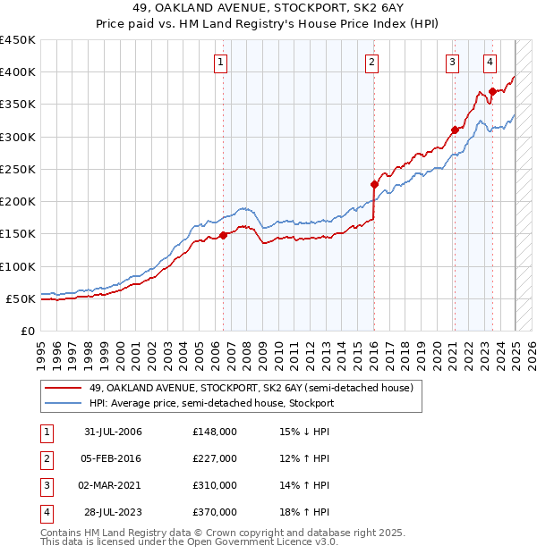 49, OAKLAND AVENUE, STOCKPORT, SK2 6AY: Price paid vs HM Land Registry's House Price Index