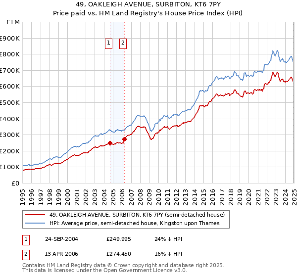 49, OAKLEIGH AVENUE, SURBITON, KT6 7PY: Price paid vs HM Land Registry's House Price Index