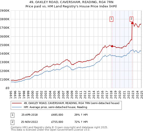 49, OAKLEY ROAD, CAVERSHAM, READING, RG4 7RN: Price paid vs HM Land Registry's House Price Index