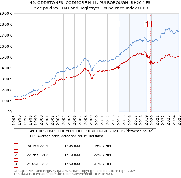 49, ODDSTONES, CODMORE HILL, PULBOROUGH, RH20 1FS: Price paid vs HM Land Registry's House Price Index