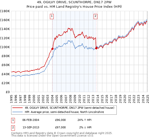 49, OGILVY DRIVE, SCUNTHORPE, DN17 2PW: Price paid vs HM Land Registry's House Price Index