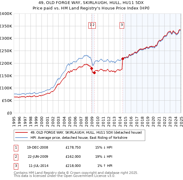 49, OLD FORGE WAY, SKIRLAUGH, HULL, HU11 5DX: Price paid vs HM Land Registry's House Price Index