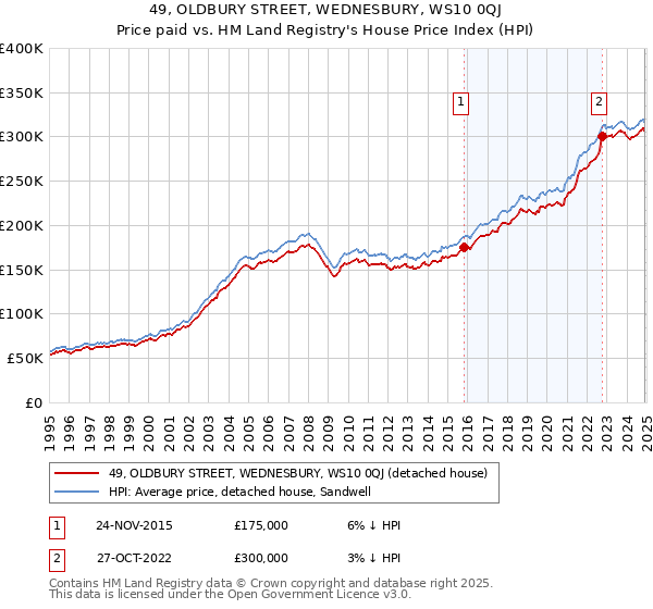 49, OLDBURY STREET, WEDNESBURY, WS10 0QJ: Price paid vs HM Land Registry's House Price Index