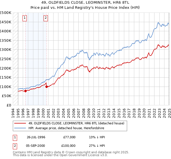 49, OLDFIELDS CLOSE, LEOMINSTER, HR6 8TL: Price paid vs HM Land Registry's House Price Index