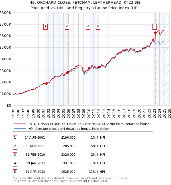 49, ORCHARD CLOSE, FETCHAM, LEATHERHEAD, KT22 9JB: Price paid vs HM Land Registry's House Price Index