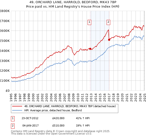 49, ORCHARD LANE, HARROLD, BEDFORD, MK43 7BP: Price paid vs HM Land Registry's House Price Index