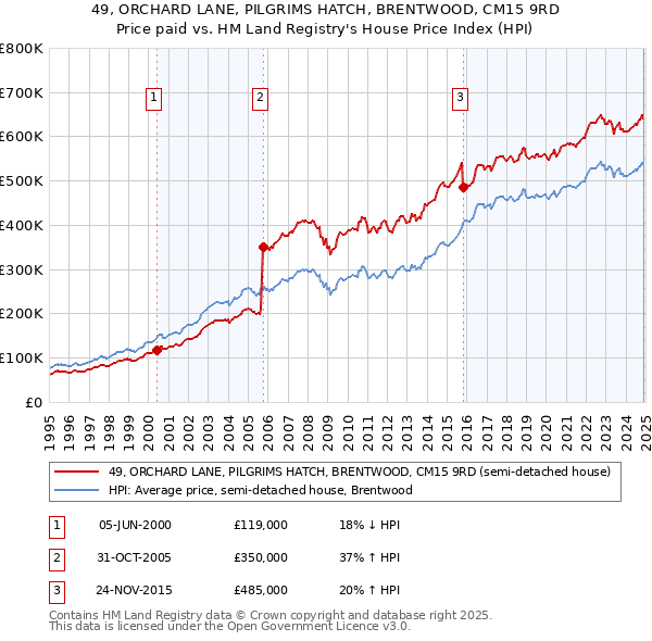 49, ORCHARD LANE, PILGRIMS HATCH, BRENTWOOD, CM15 9RD: Price paid vs HM Land Registry's House Price Index
