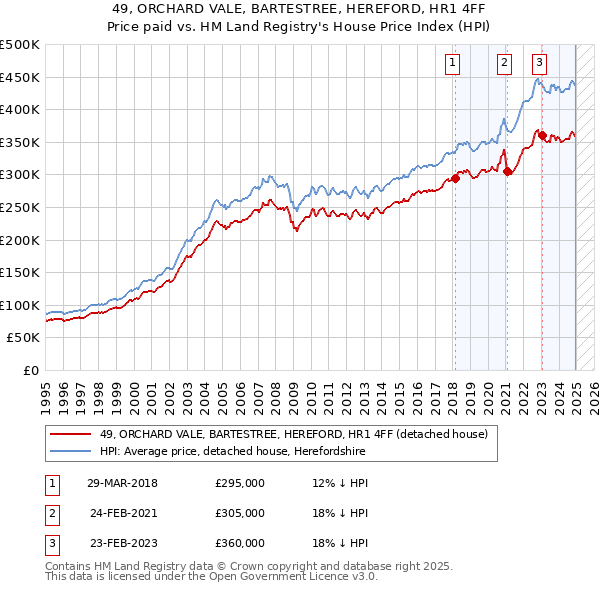 49, ORCHARD VALE, BARTESTREE, HEREFORD, HR1 4FF: Price paid vs HM Land Registry's House Price Index
