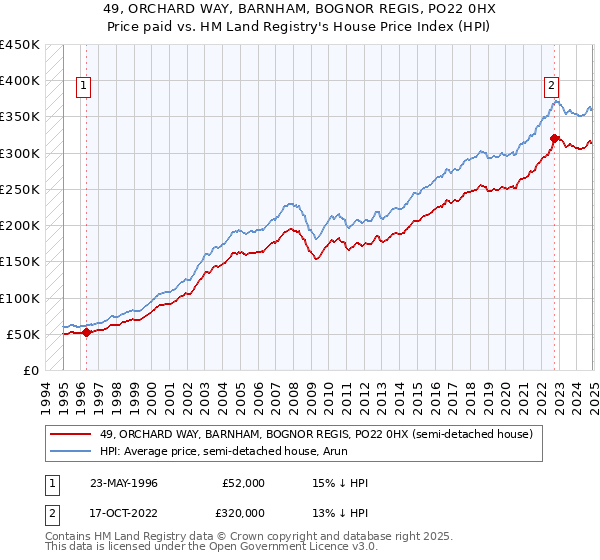 49, ORCHARD WAY, BARNHAM, BOGNOR REGIS, PO22 0HX: Price paid vs HM Land Registry's House Price Index