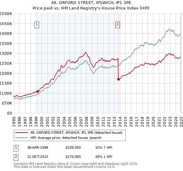49, ORFORD STREET, IPSWICH, IP1 3PE: Price paid vs HM Land Registry's House Price Index