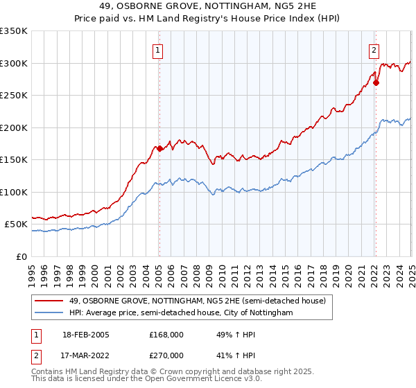 49, OSBORNE GROVE, NOTTINGHAM, NG5 2HE: Price paid vs HM Land Registry's House Price Index