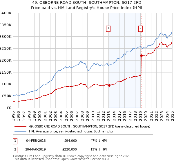 49, OSBORNE ROAD SOUTH, SOUTHAMPTON, SO17 2FD: Price paid vs HM Land Registry's House Price Index