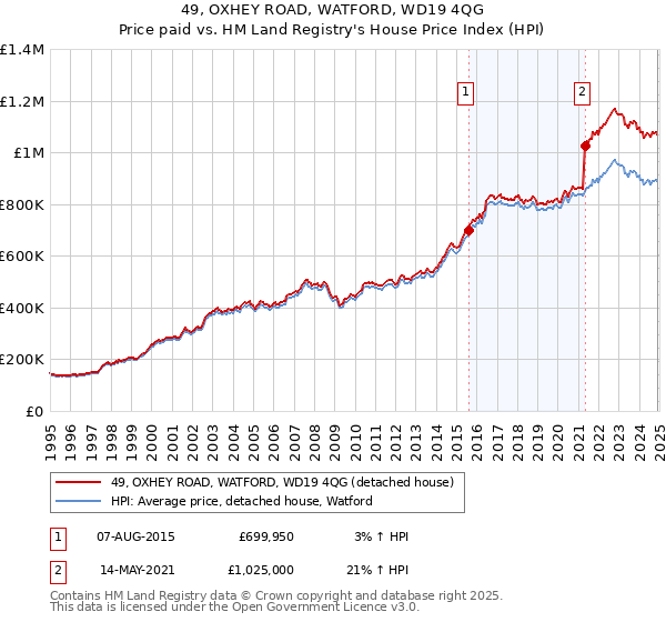 49, OXHEY ROAD, WATFORD, WD19 4QG: Price paid vs HM Land Registry's House Price Index