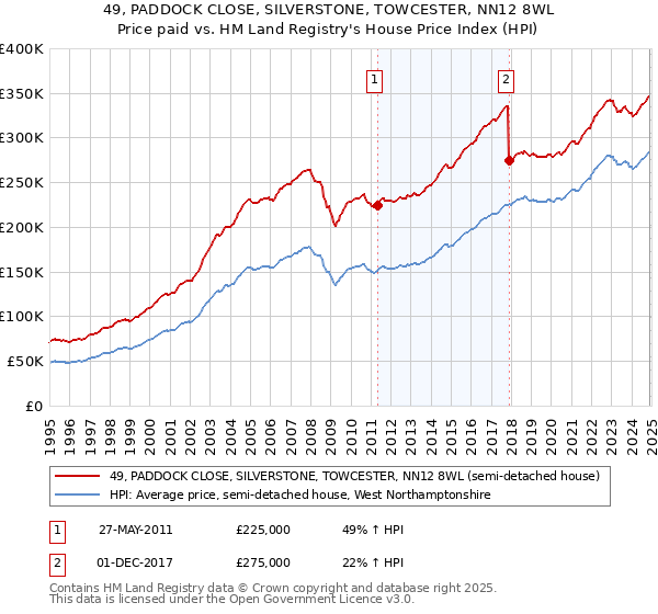 49, PADDOCK CLOSE, SILVERSTONE, TOWCESTER, NN12 8WL: Price paid vs HM Land Registry's House Price Index