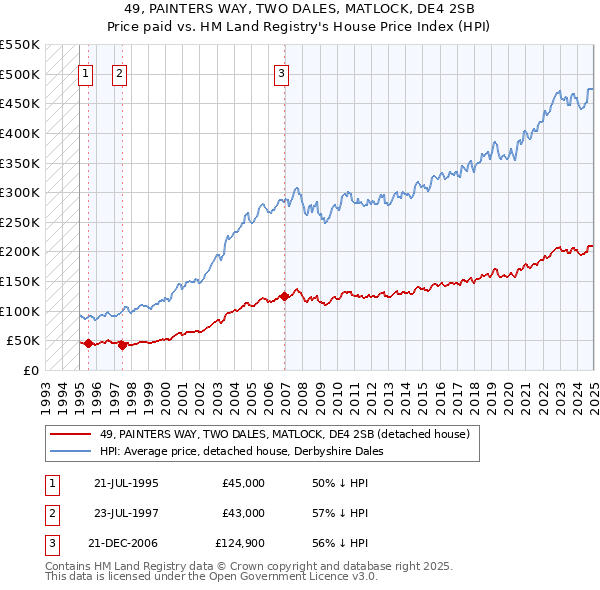 49, PAINTERS WAY, TWO DALES, MATLOCK, DE4 2SB: Price paid vs HM Land Registry's House Price Index