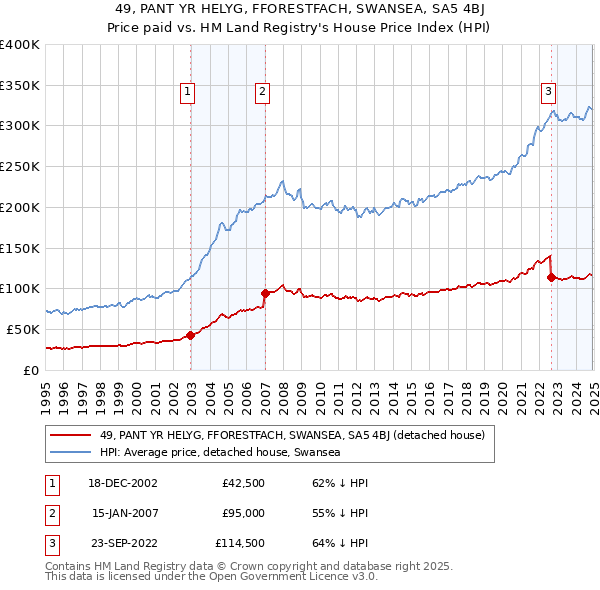 49, PANT YR HELYG, FFORESTFACH, SWANSEA, SA5 4BJ: Price paid vs HM Land Registry's House Price Index