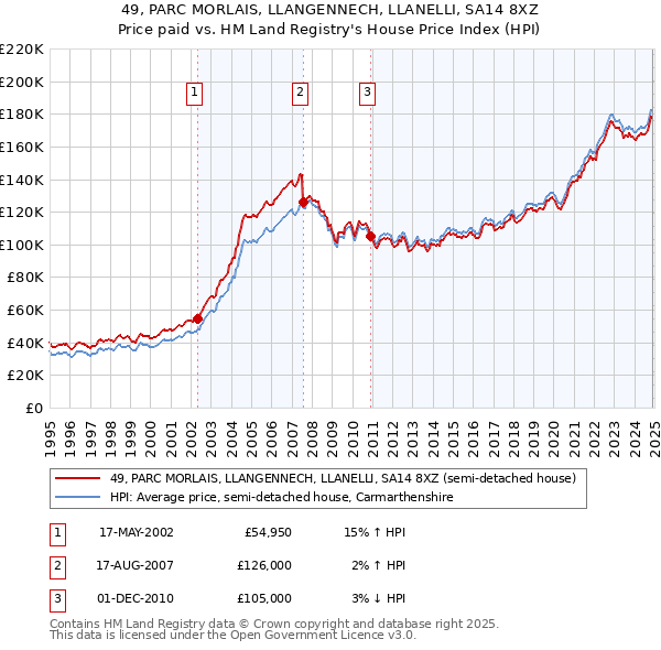 49, PARC MORLAIS, LLANGENNECH, LLANELLI, SA14 8XZ: Price paid vs HM Land Registry's House Price Index