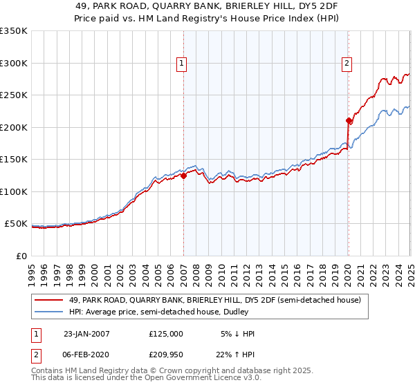 49, PARK ROAD, QUARRY BANK, BRIERLEY HILL, DY5 2DF: Price paid vs HM Land Registry's House Price Index