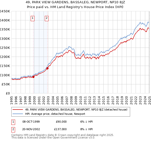 49, PARK VIEW GARDENS, BASSALEG, NEWPORT, NP10 8JZ: Price paid vs HM Land Registry's House Price Index