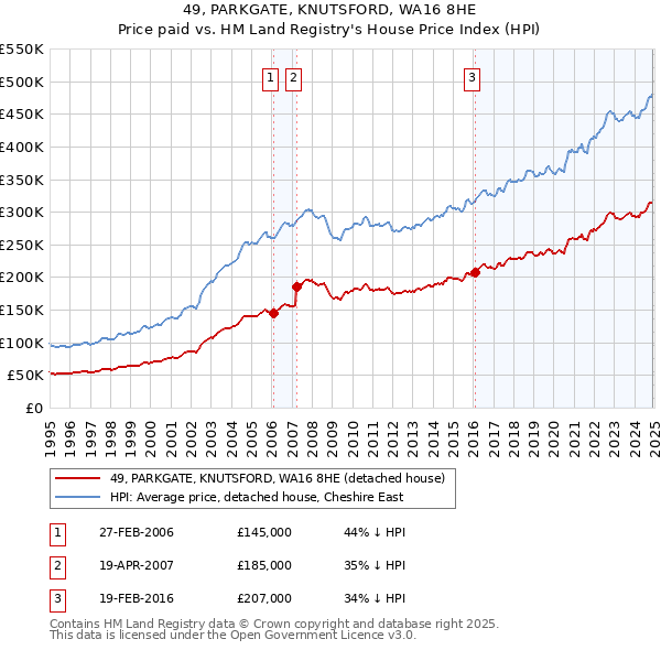 49, PARKGATE, KNUTSFORD, WA16 8HE: Price paid vs HM Land Registry's House Price Index