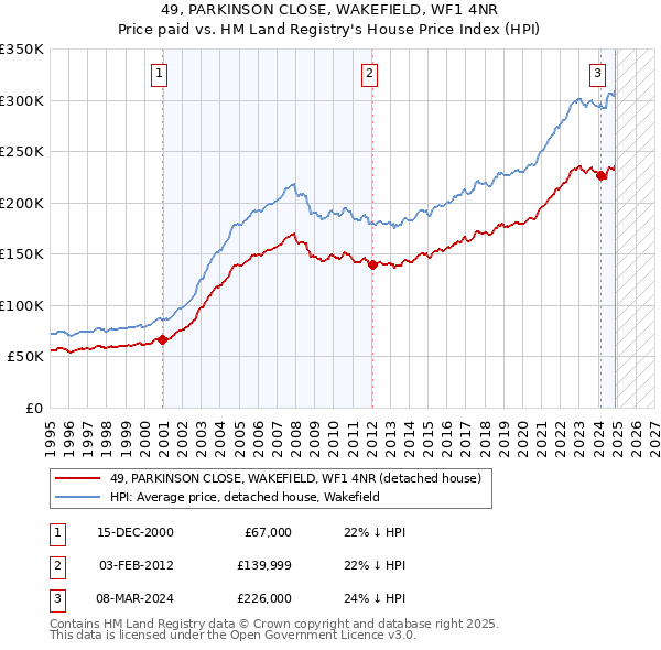49, PARKINSON CLOSE, WAKEFIELD, WF1 4NR: Price paid vs HM Land Registry's House Price Index