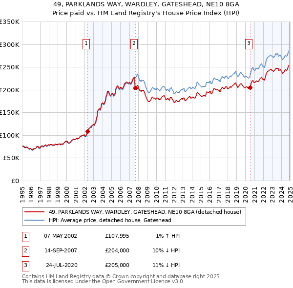 49, PARKLANDS WAY, WARDLEY, GATESHEAD, NE10 8GA: Price paid vs HM Land Registry's House Price Index