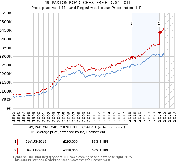 49, PAXTON ROAD, CHESTERFIELD, S41 0TL: Price paid vs HM Land Registry's House Price Index