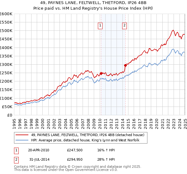 49, PAYNES LANE, FELTWELL, THETFORD, IP26 4BB: Price paid vs HM Land Registry's House Price Index