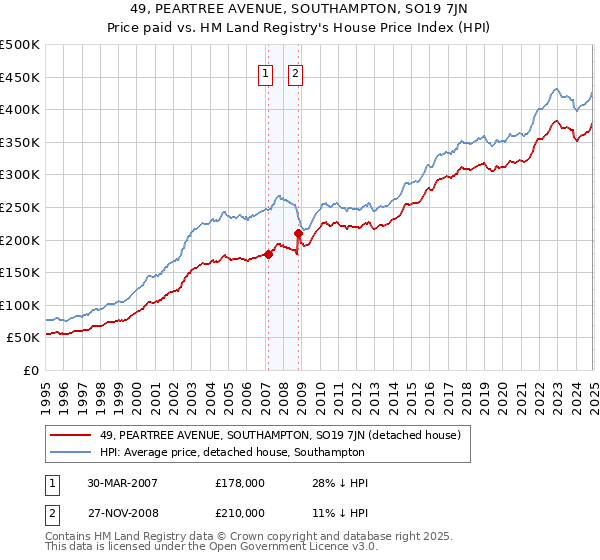 49, PEARTREE AVENUE, SOUTHAMPTON, SO19 7JN: Price paid vs HM Land Registry's House Price Index