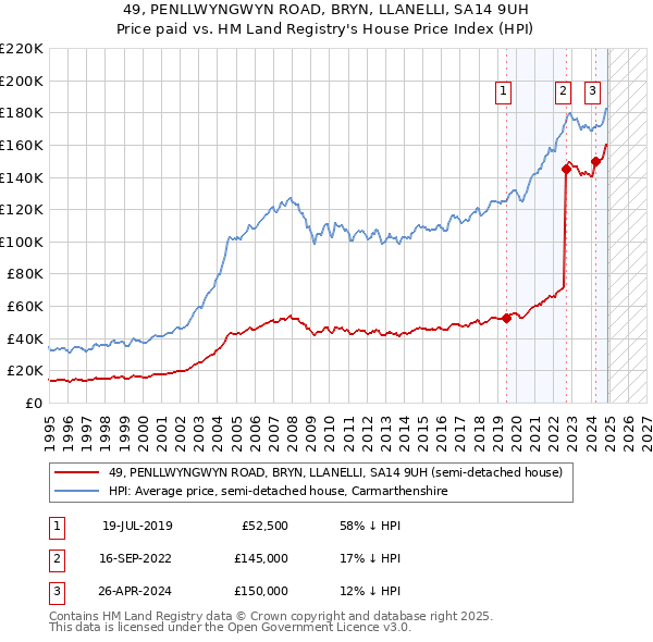 49, PENLLWYNGWYN ROAD, BRYN, LLANELLI, SA14 9UH: Price paid vs HM Land Registry's House Price Index