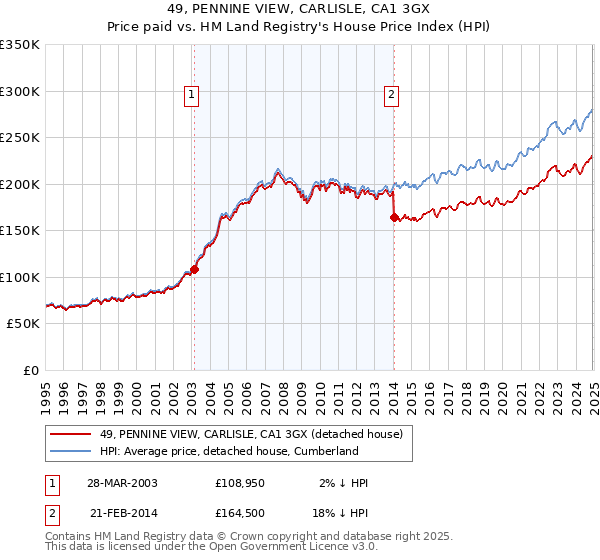 49, PENNINE VIEW, CARLISLE, CA1 3GX: Price paid vs HM Land Registry's House Price Index