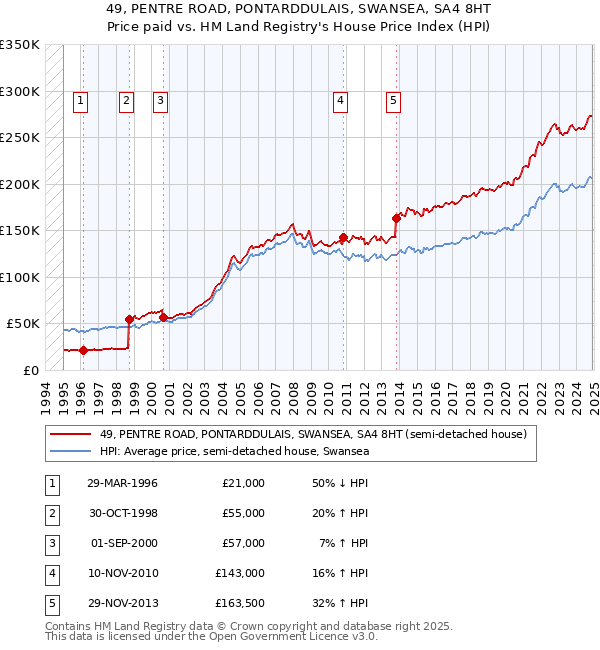 49, PENTRE ROAD, PONTARDDULAIS, SWANSEA, SA4 8HT: Price paid vs HM Land Registry's House Price Index