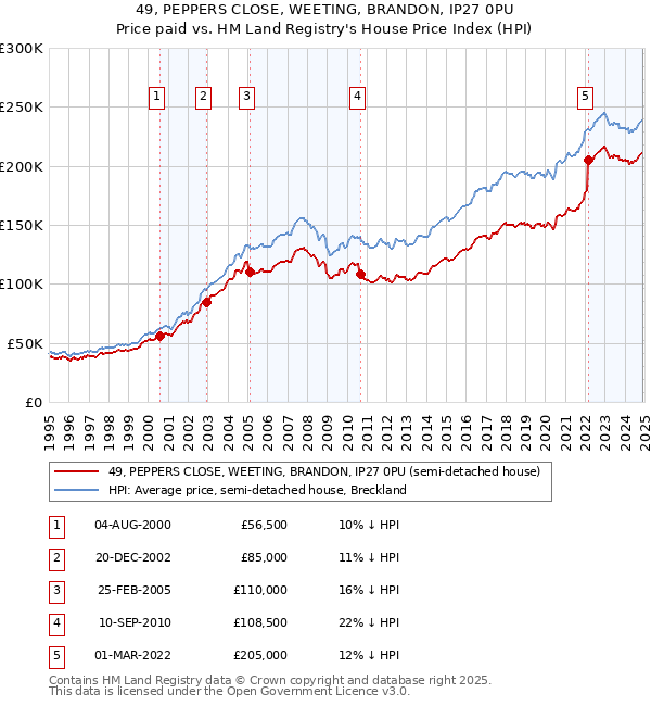 49, PEPPERS CLOSE, WEETING, BRANDON, IP27 0PU: Price paid vs HM Land Registry's House Price Index