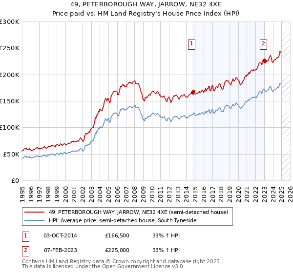 49, PETERBOROUGH WAY, JARROW, NE32 4XE: Price paid vs HM Land Registry's House Price Index