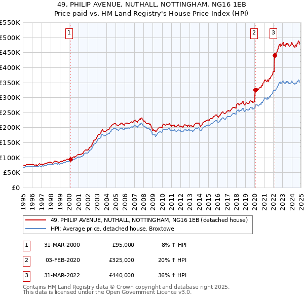 49, PHILIP AVENUE, NUTHALL, NOTTINGHAM, NG16 1EB: Price paid vs HM Land Registry's House Price Index