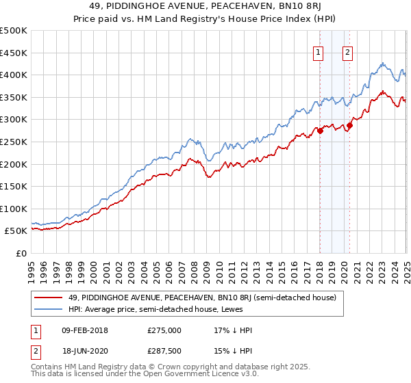 49, PIDDINGHOE AVENUE, PEACEHAVEN, BN10 8RJ: Price paid vs HM Land Registry's House Price Index