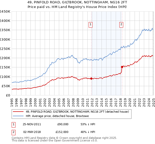 49, PINFOLD ROAD, GILTBROOK, NOTTINGHAM, NG16 2FT: Price paid vs HM Land Registry's House Price Index