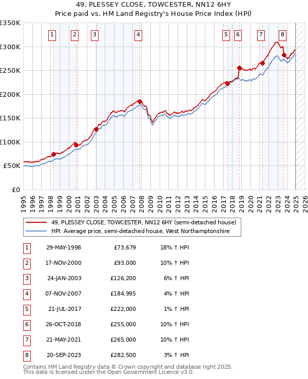 49, PLESSEY CLOSE, TOWCESTER, NN12 6HY: Price paid vs HM Land Registry's House Price Index