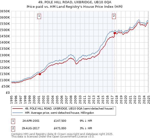 49, POLE HILL ROAD, UXBRIDGE, UB10 0QA: Price paid vs HM Land Registry's House Price Index