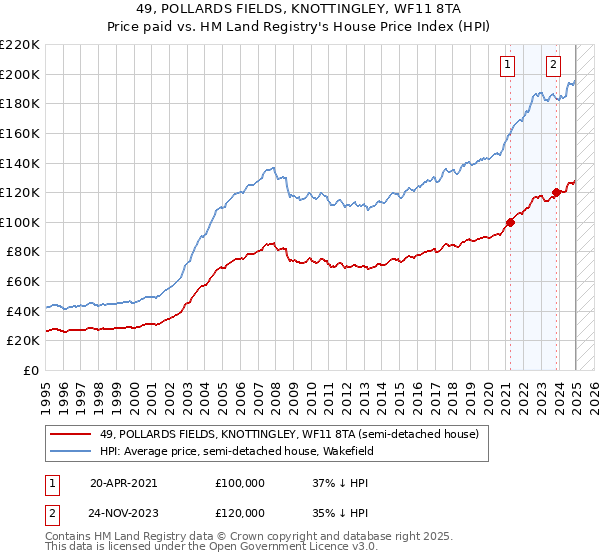 49, POLLARDS FIELDS, KNOTTINGLEY, WF11 8TA: Price paid vs HM Land Registry's House Price Index