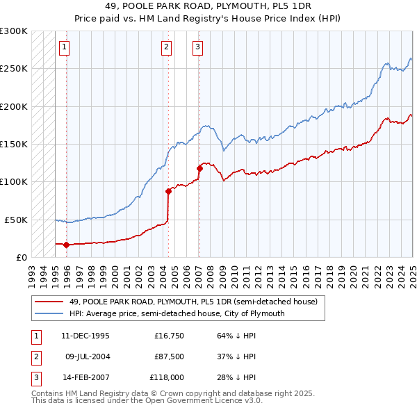49, POOLE PARK ROAD, PLYMOUTH, PL5 1DR: Price paid vs HM Land Registry's House Price Index