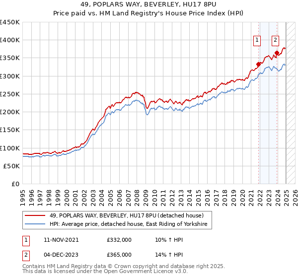 49, POPLARS WAY, BEVERLEY, HU17 8PU: Price paid vs HM Land Registry's House Price Index