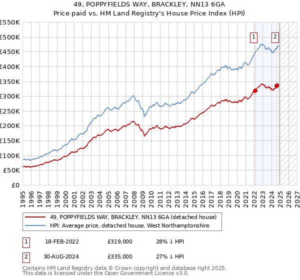 49, POPPYFIELDS WAY, BRACKLEY, NN13 6GA: Price paid vs HM Land Registry's House Price Index