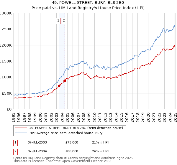 49, POWELL STREET, BURY, BL8 2BG: Price paid vs HM Land Registry's House Price Index