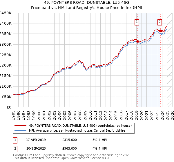 49, POYNTERS ROAD, DUNSTABLE, LU5 4SG: Price paid vs HM Land Registry's House Price Index