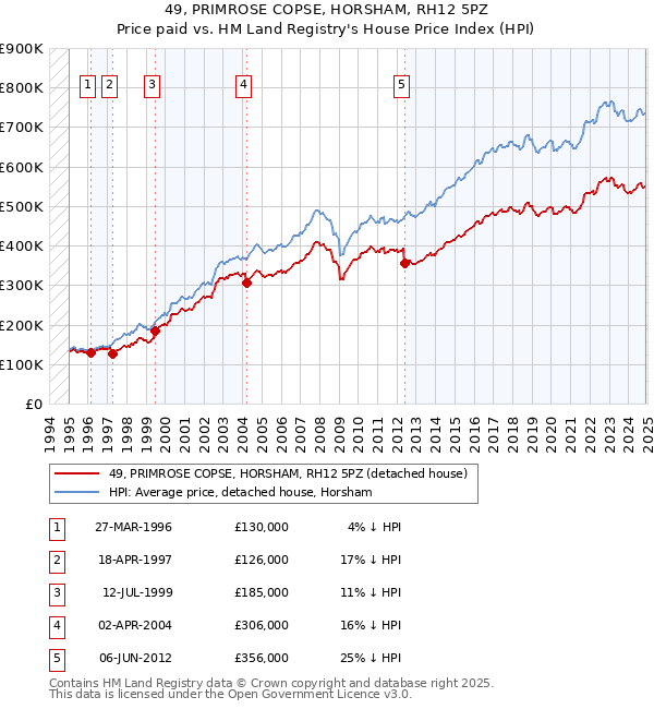 49, PRIMROSE COPSE, HORSHAM, RH12 5PZ: Price paid vs HM Land Registry's House Price Index