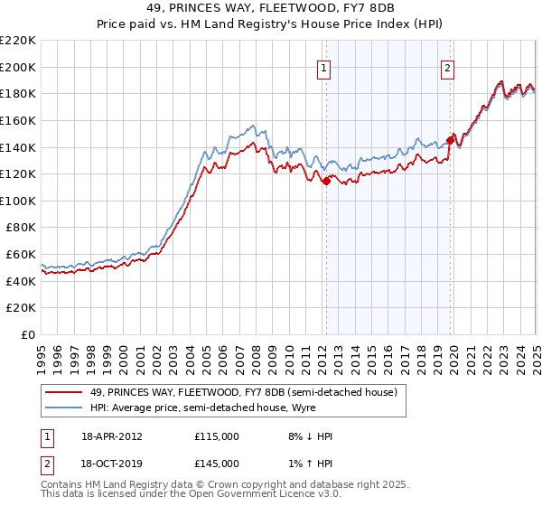 49, PRINCES WAY, FLEETWOOD, FY7 8DB: Price paid vs HM Land Registry's House Price Index