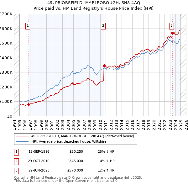 49, PRIORSFIELD, MARLBOROUGH, SN8 4AQ: Price paid vs HM Land Registry's House Price Index
