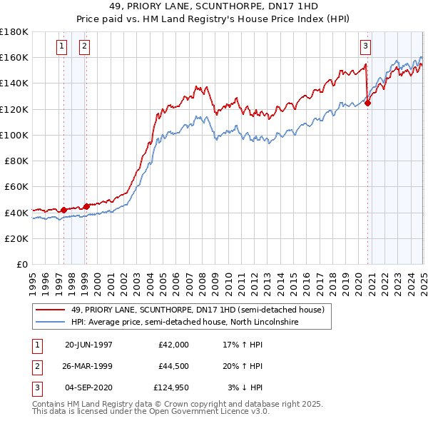 49, PRIORY LANE, SCUNTHORPE, DN17 1HD: Price paid vs HM Land Registry's House Price Index